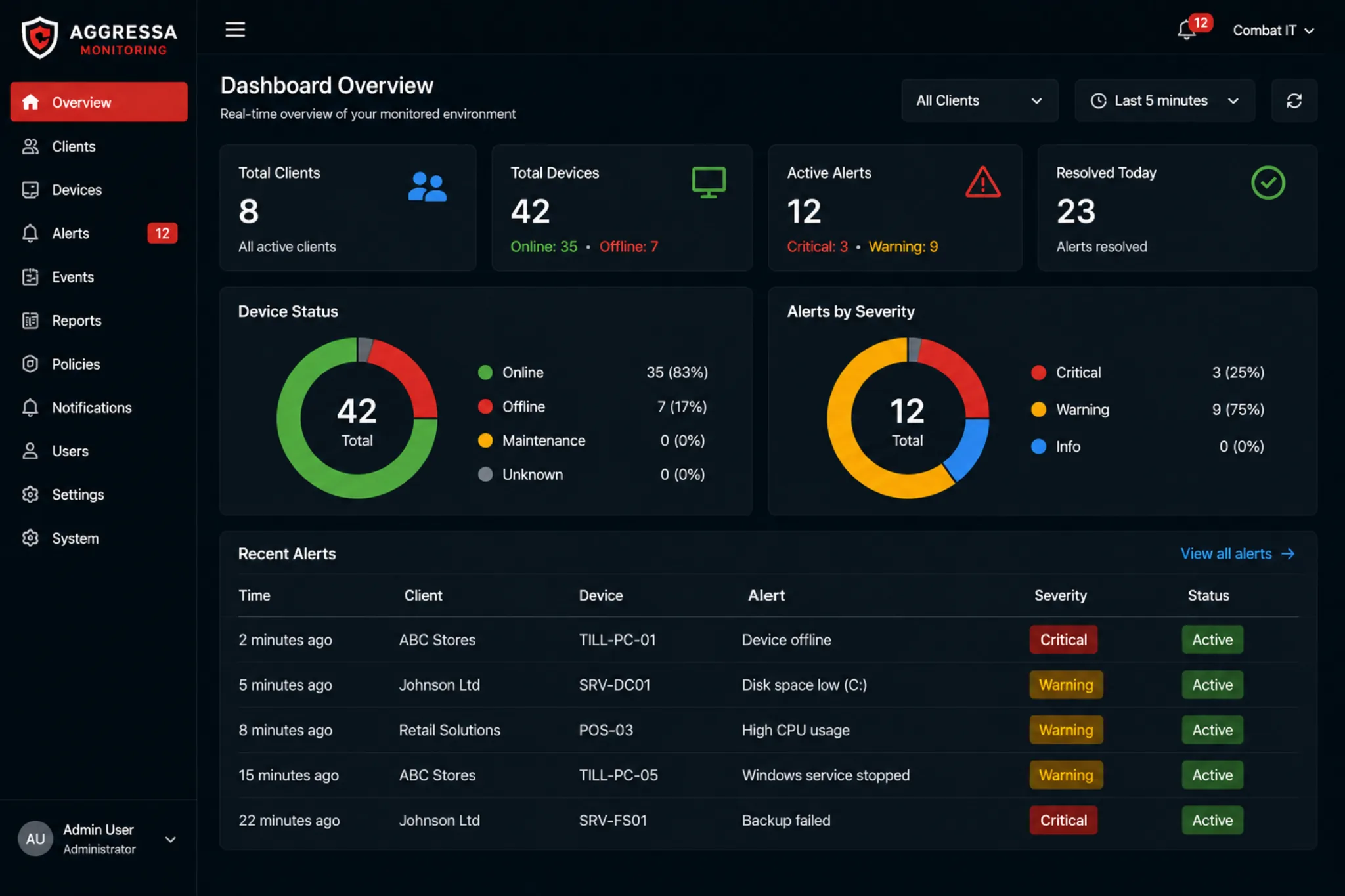 Aggressa monitoring dashboard used by Combat IT